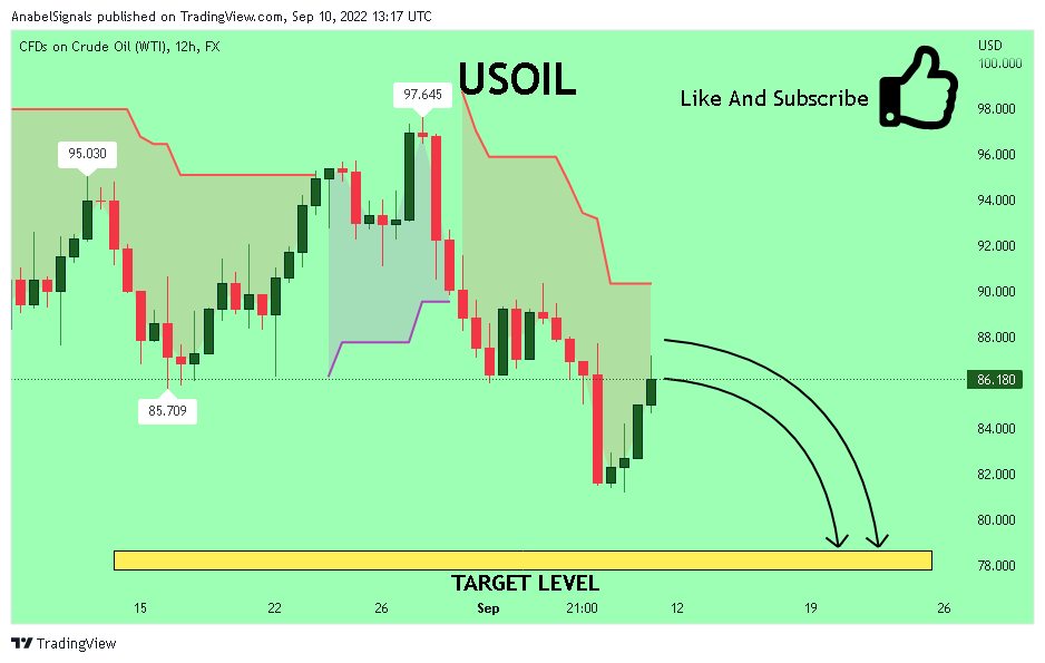 FX:USOIL Chart Image by AnabelSignals