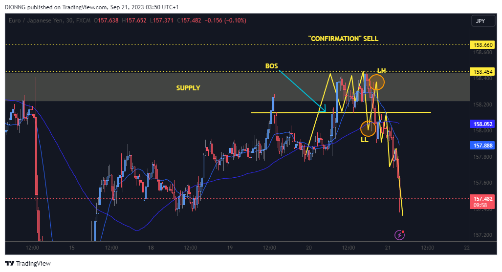 FX:EURJPY Chart Image by DIONNG