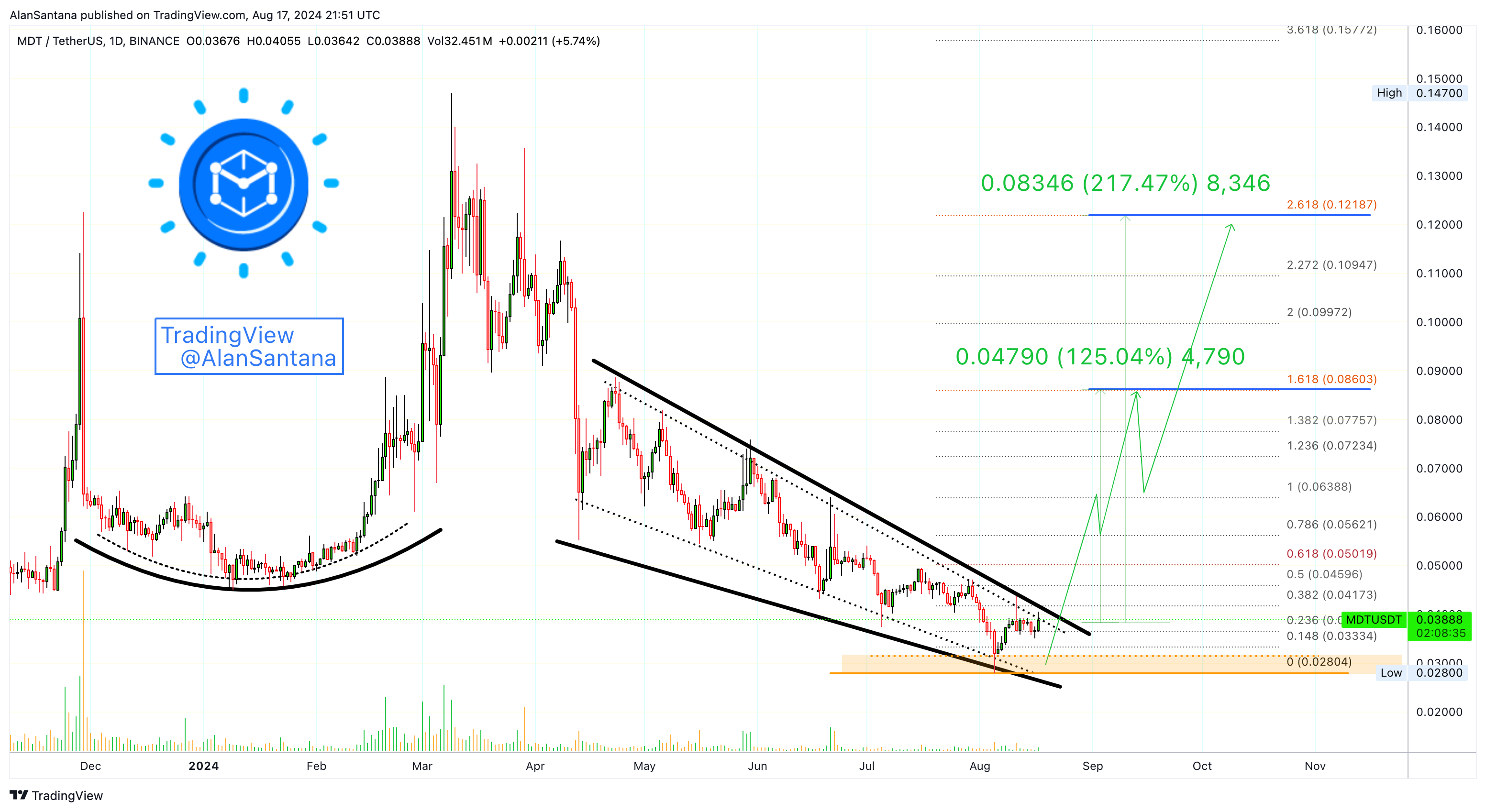BINANCE:MDTUSDT Chart Image by MasterAnanda