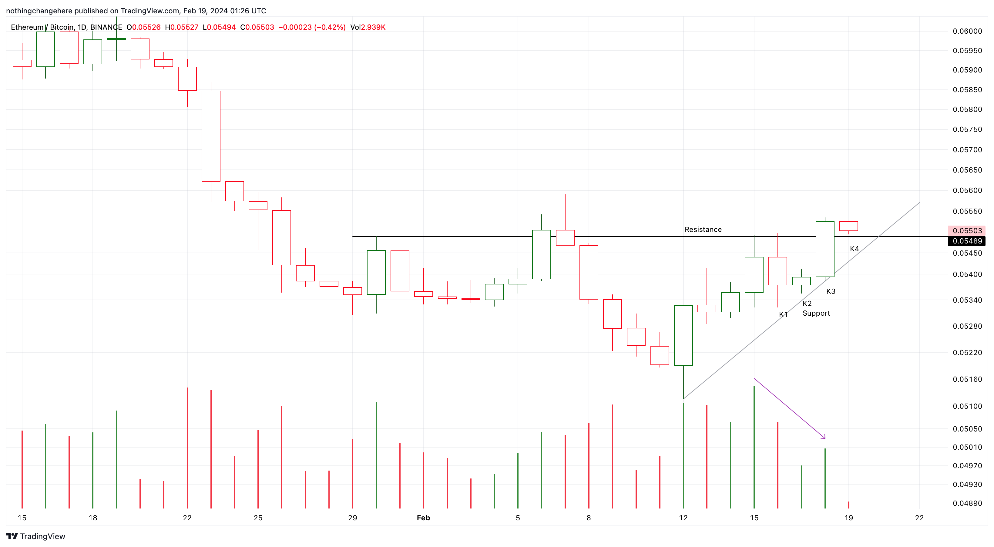 BINANCE:ETHBTC Chart Image by nothingchangehere