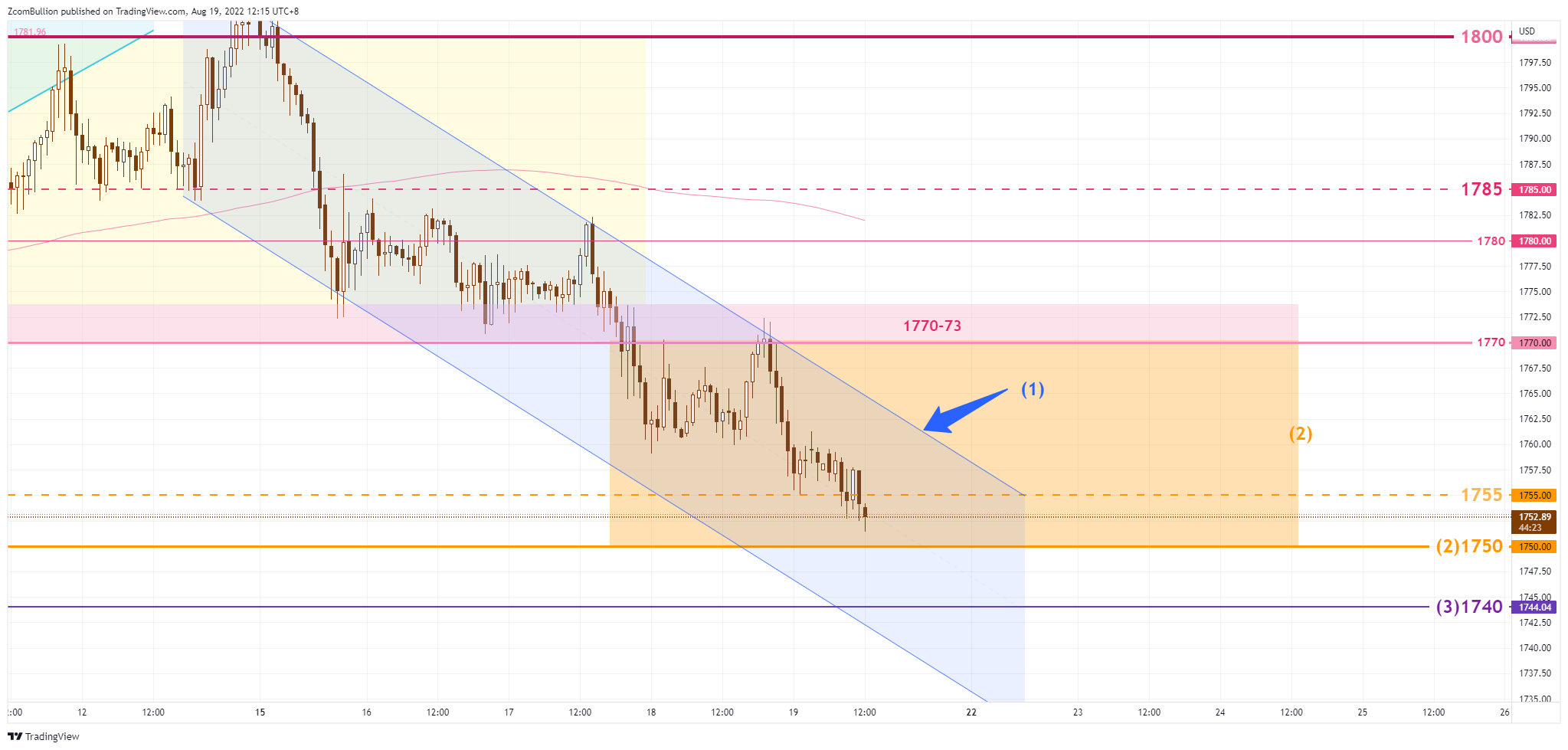 TVC:GOLD Chart Image by 1uptick