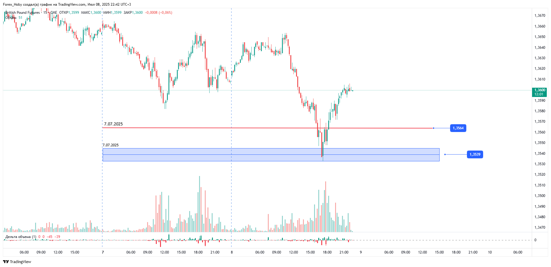 CME_DL:6B1! Chart Image by Forex_Hoby