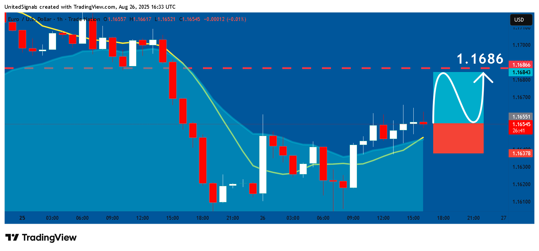 TRADENATION:EURUSD Chart Image by UnitedSignals