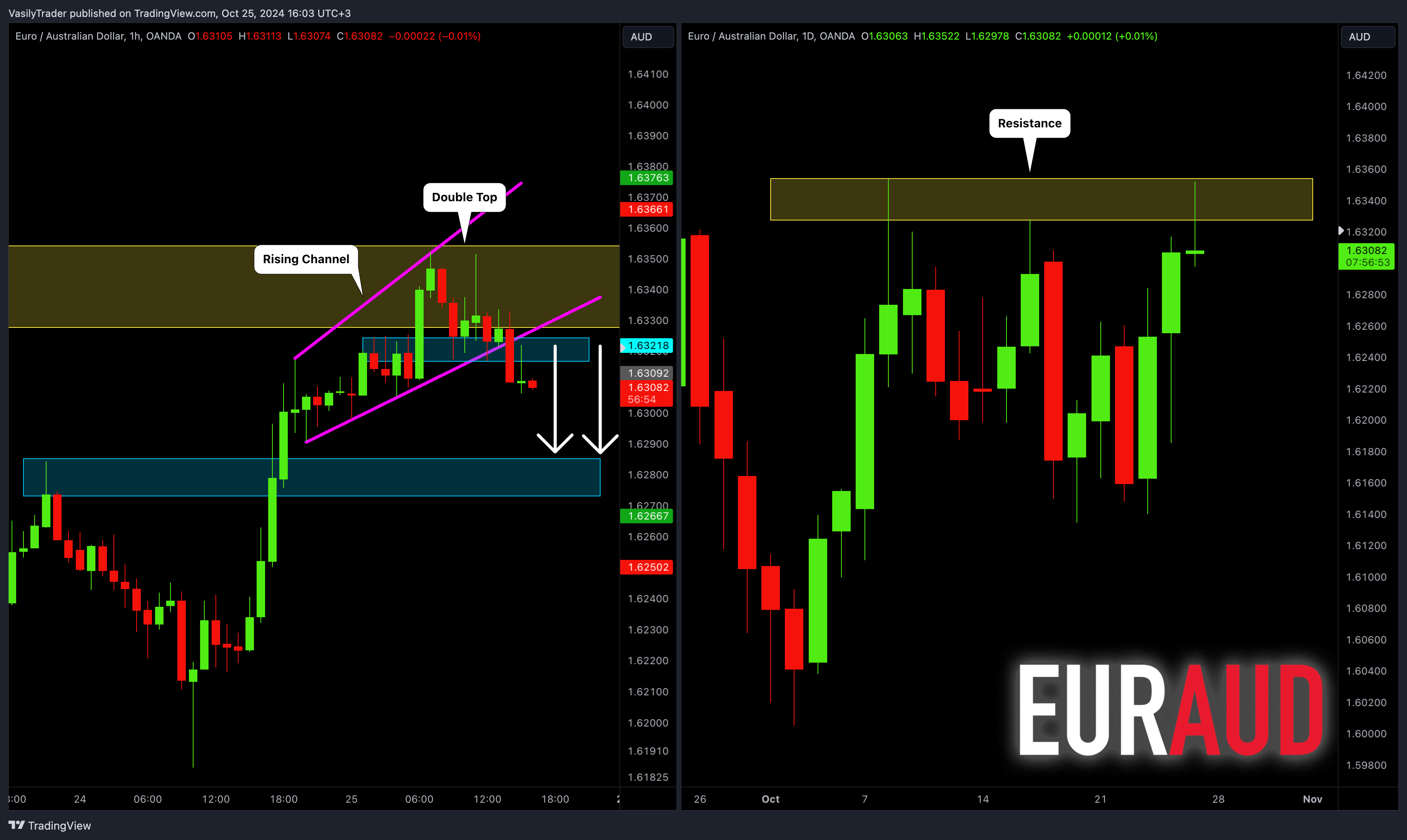 OANDA:EURAUD Chart Image by VasilyTrader