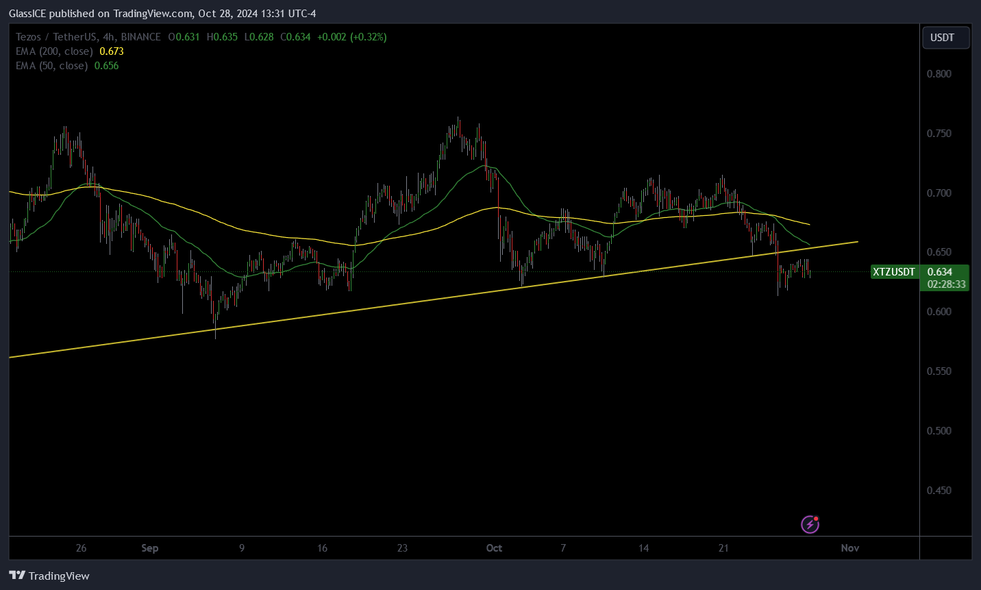 BINANCE:XTZUSDT Chart Image by GlassICE