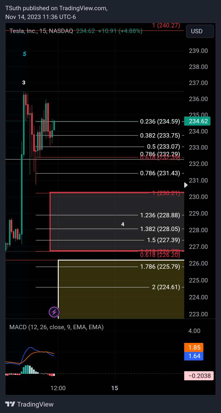 BATS:TSLA Chart Image by TSuth