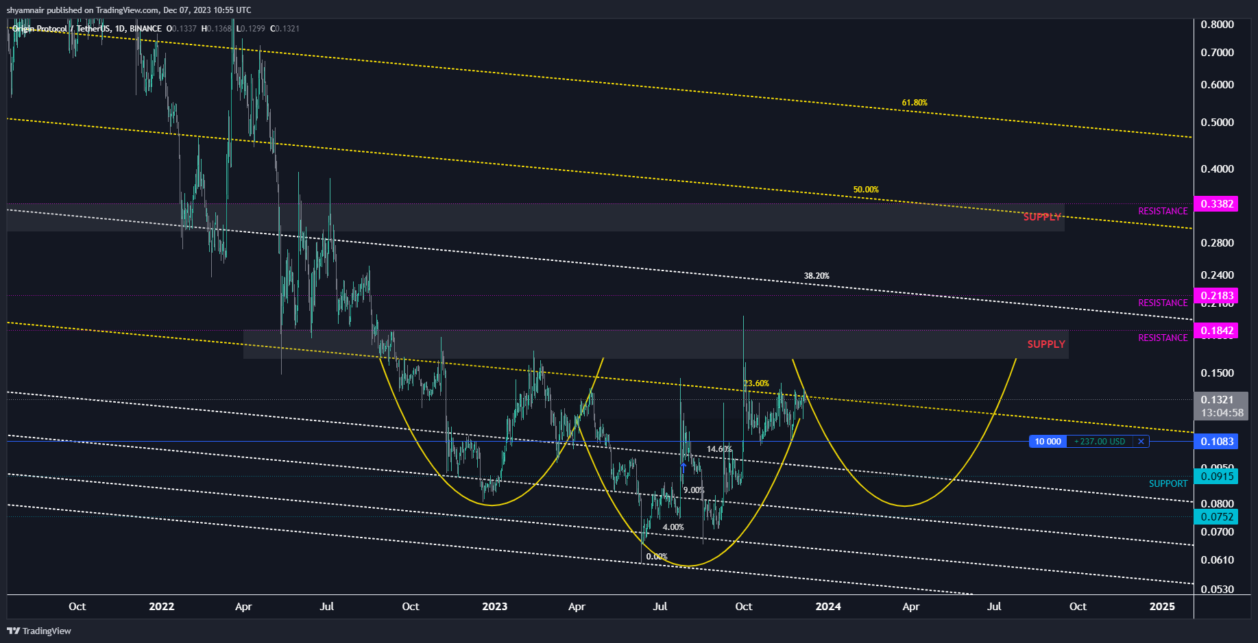 BINANCE:OGNUSDT Chart Image by shyamnair