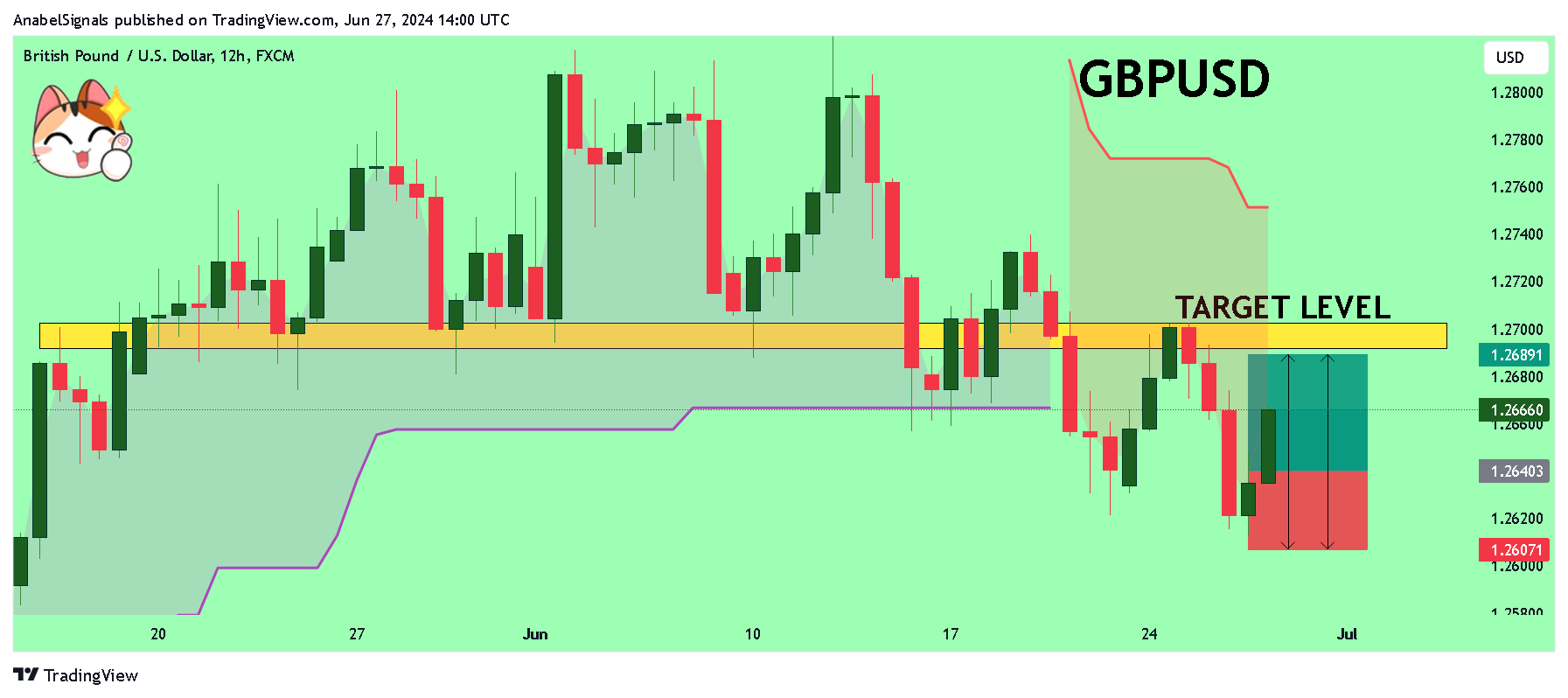 FX:GBPUSD Chart Image by AnabelSignals