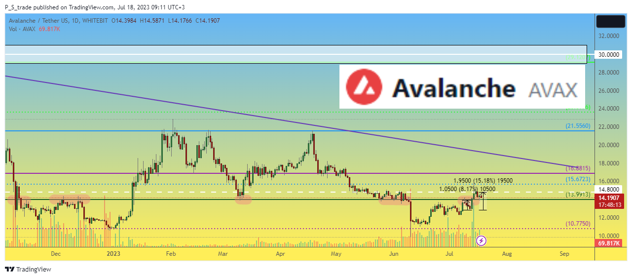 WHITEBIT:AVAXUSDT Chart Image by P_S_trade