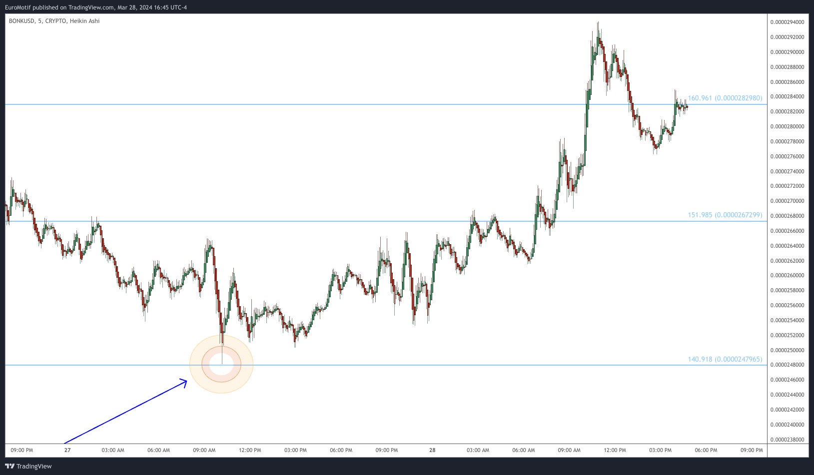 CRYPTO:BONKUSD Chart Image by EuroMotif