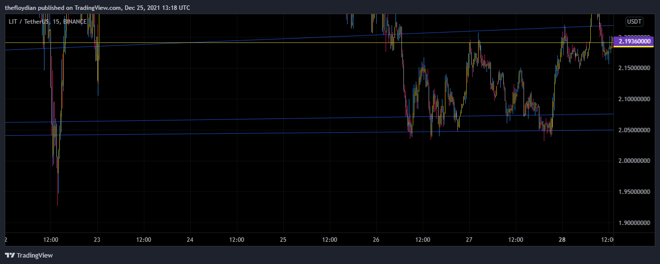 BINANCE:LITUSDT Chart Image by thefloydian