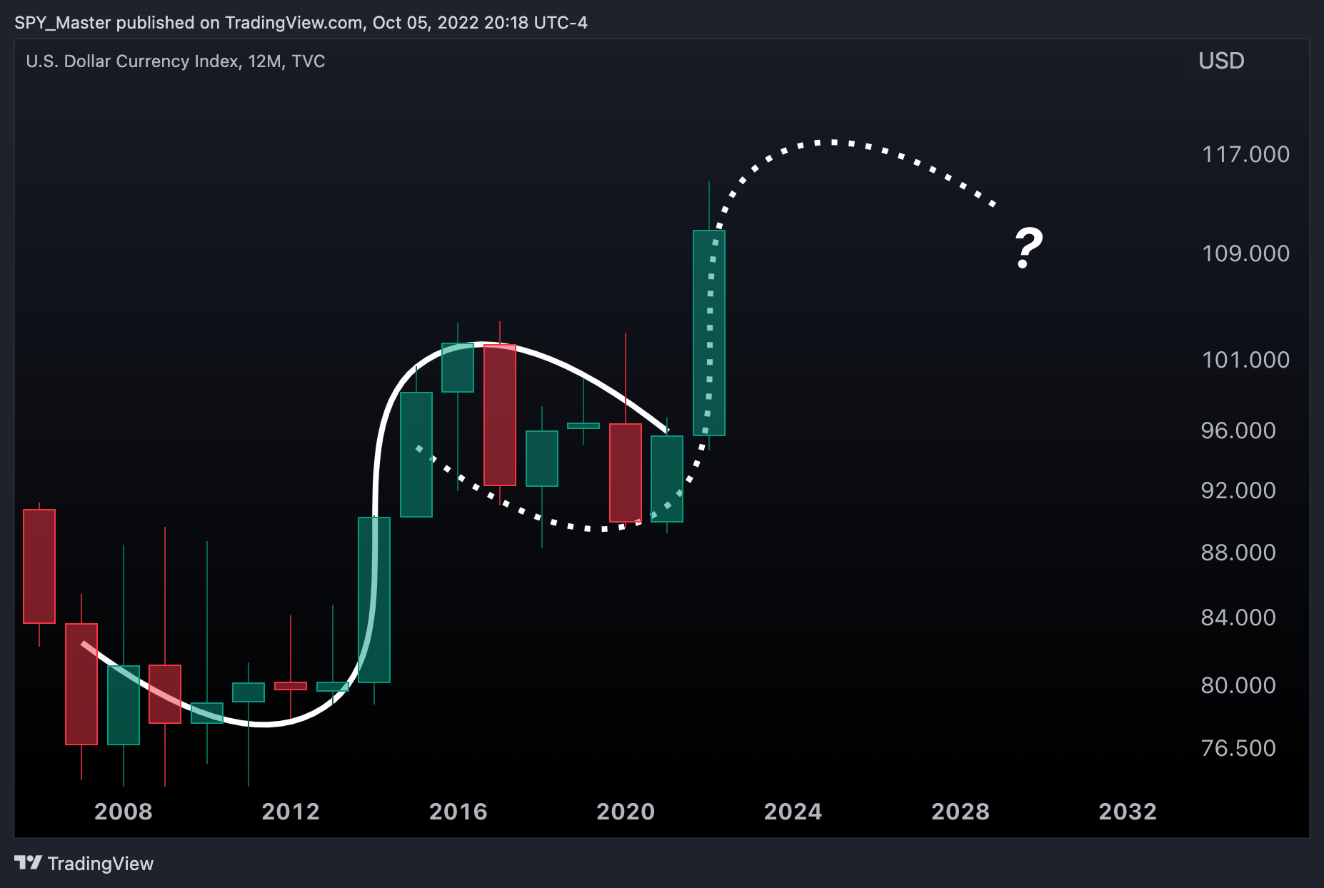 TVC:DXY Chart Image by SpyMasterTrades