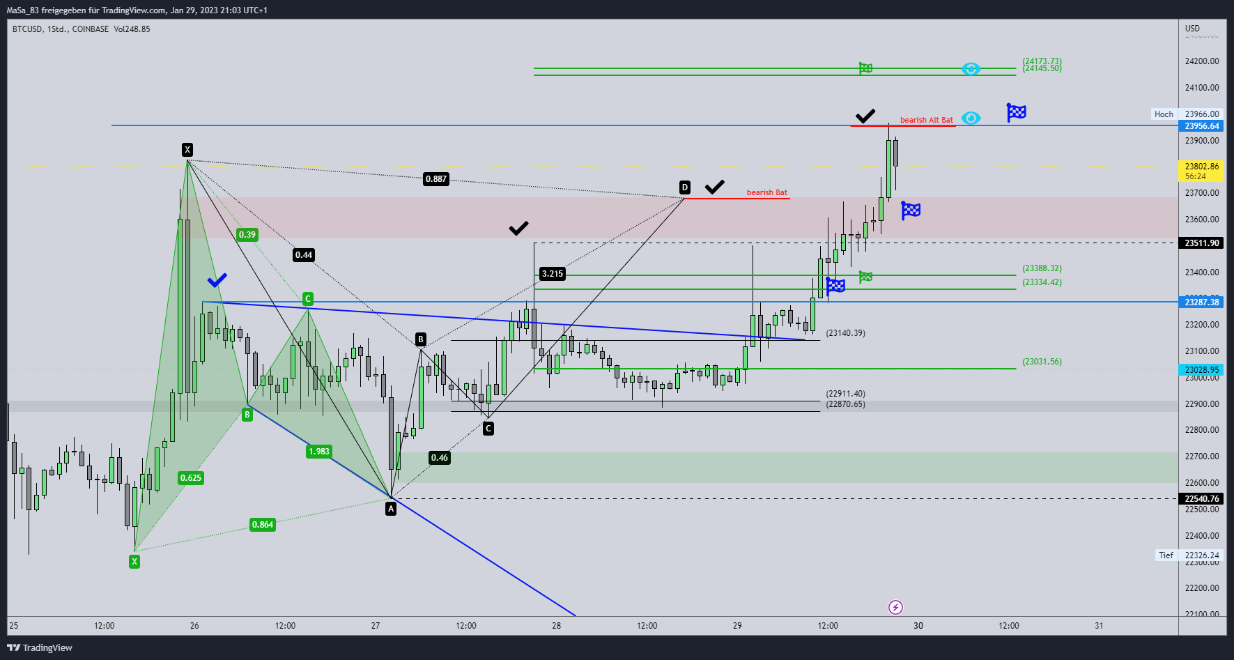 COINBASE:BTCUSD Chart Image by M_a_d_d_e_n