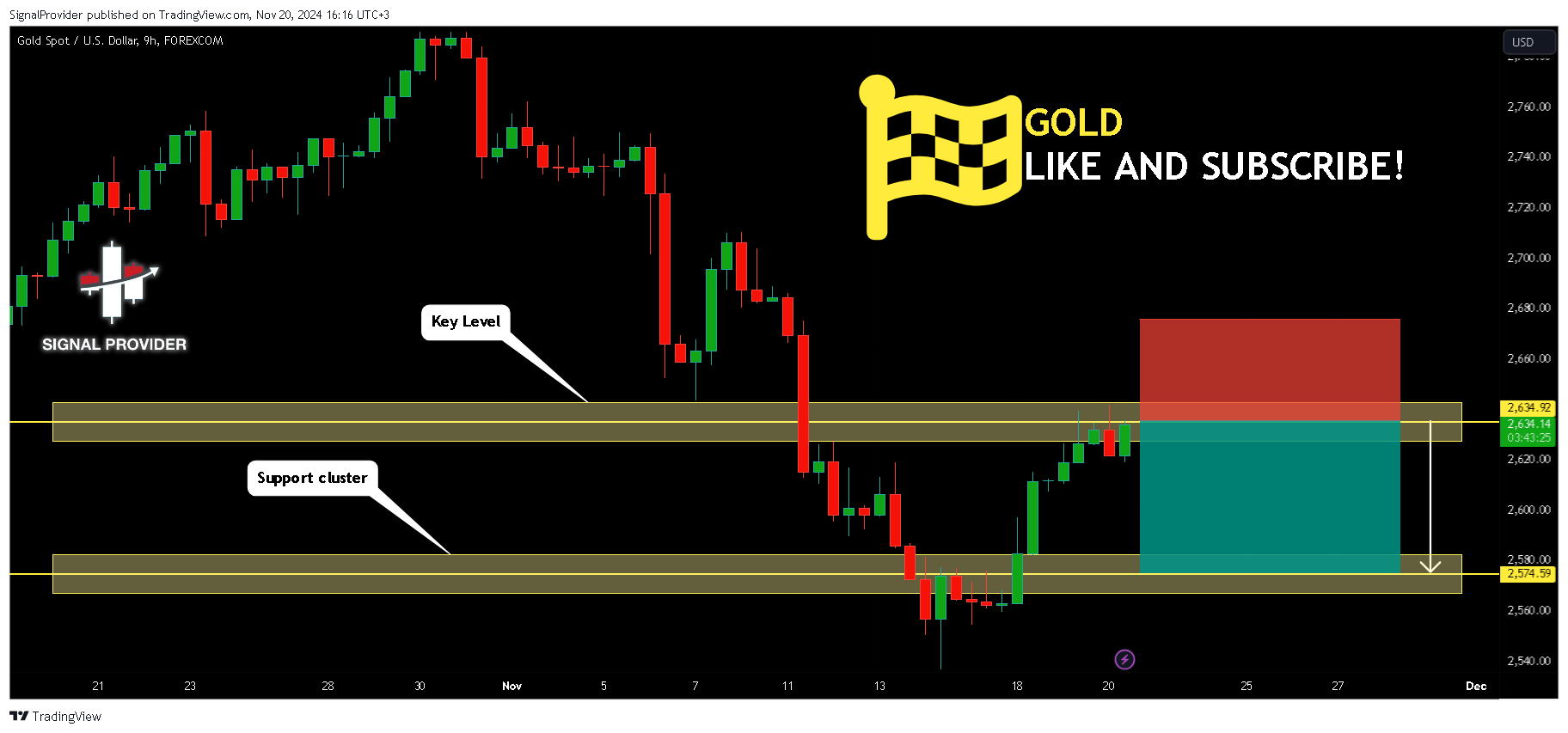 FOREXCOM:XAUUSD Chart Image by SignalProvider