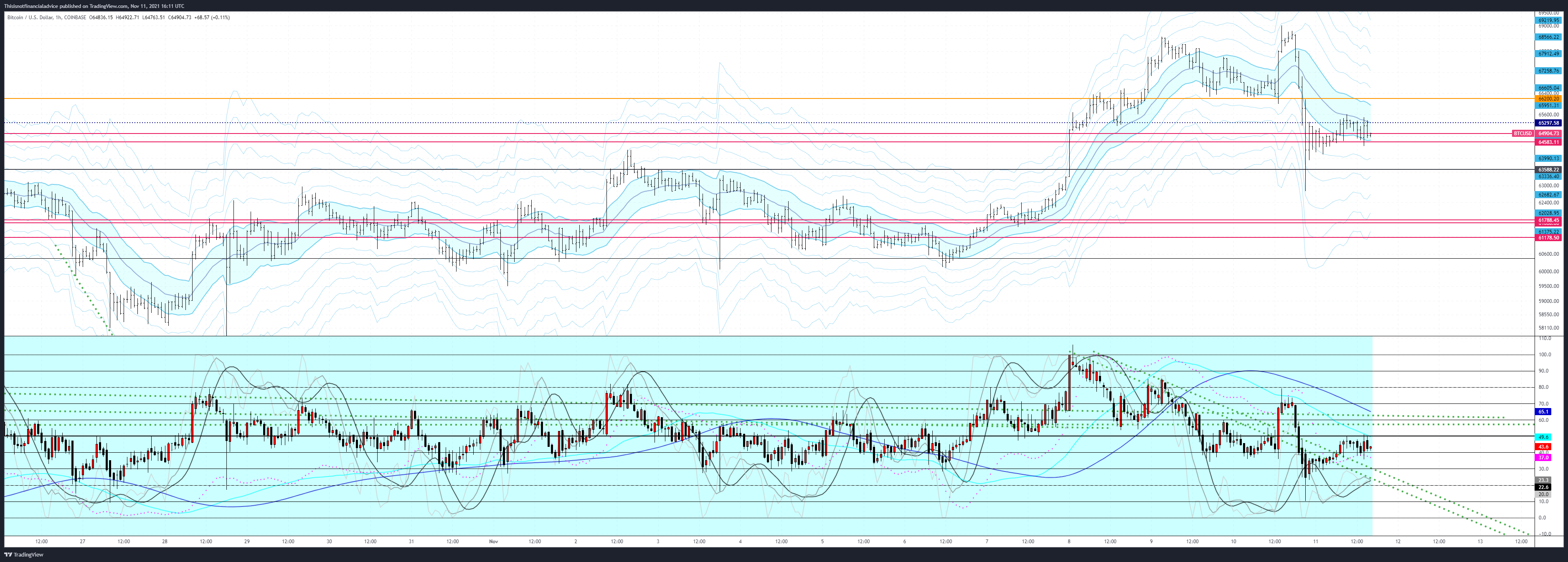 COINBASE:BTCUSD Chart Image by Thisisnotfinancialadvice
