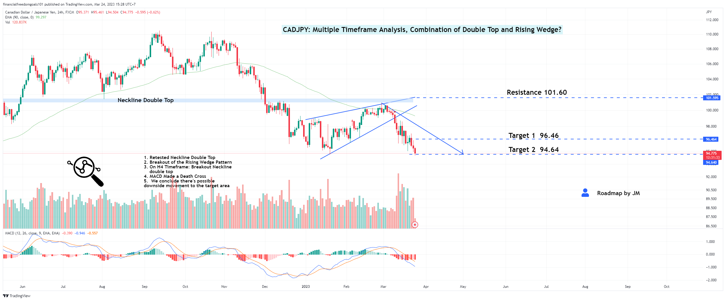 FX:CADJPY Chart Image by financialfreedomgoals101