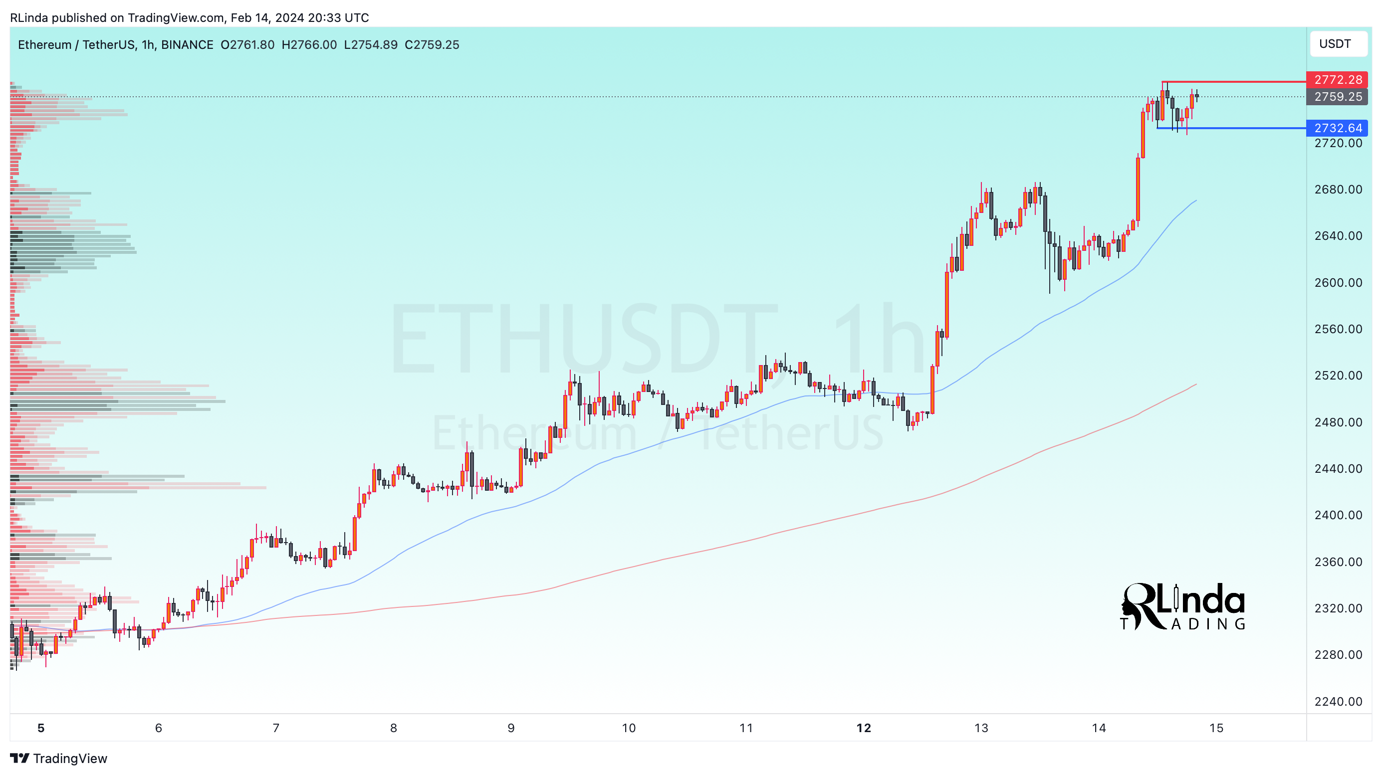 BINANCE:ETHUSDT Chart Image by RLinda