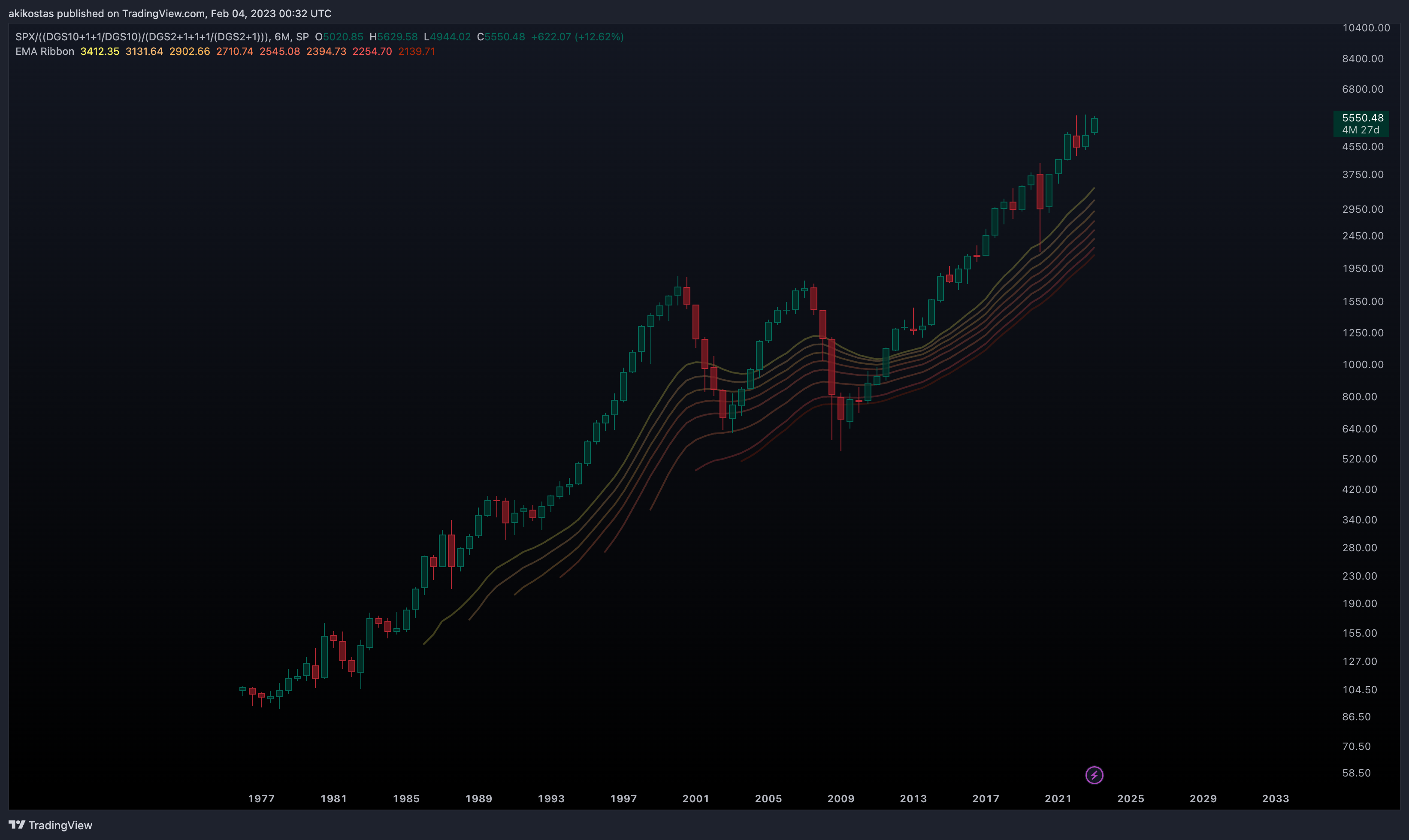 SP:SPX/((FRED:DGS10+1+1/FRED:DGS10)/(FRED:DGS2+1+1+1/(FRED:DGS2+1))) Chart Image by akikostas