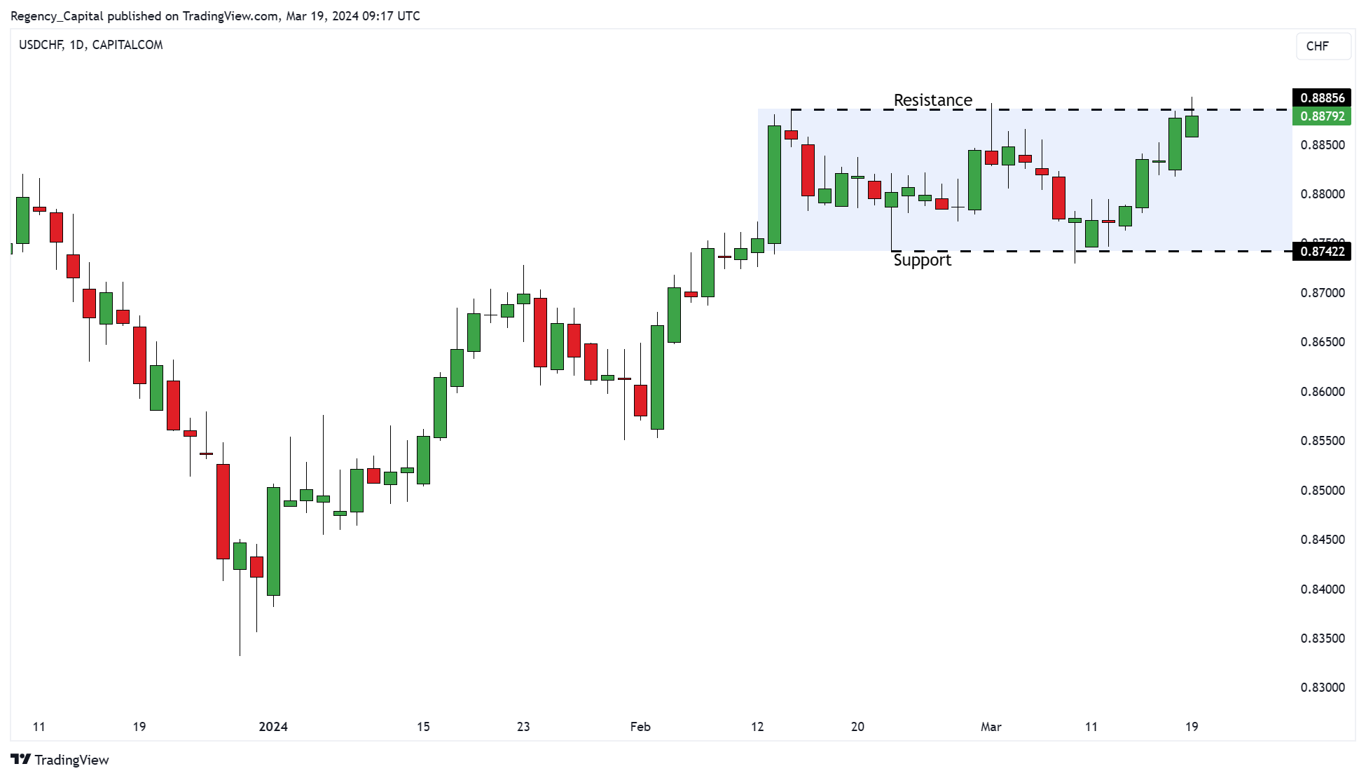 CAPITALCOM:USDCHF Chart Image by Regency_Capital