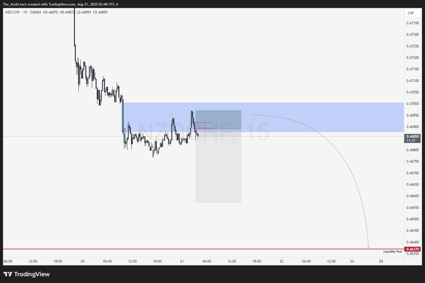 OANDA:NZDCHF Chart Image by The_Archi-tect