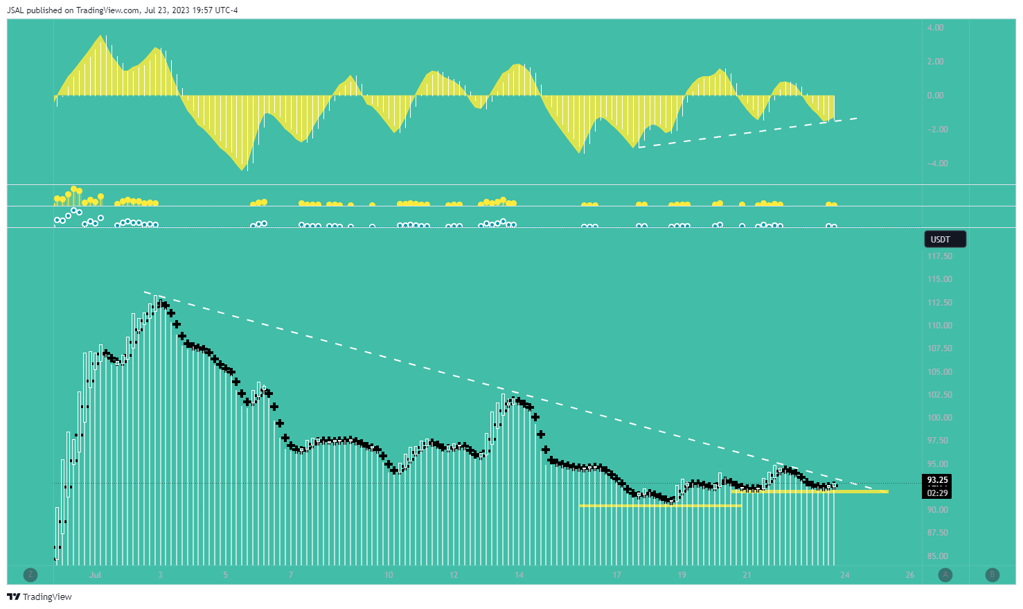 BINANCE:LTCUSDT Chart Image by JSAL