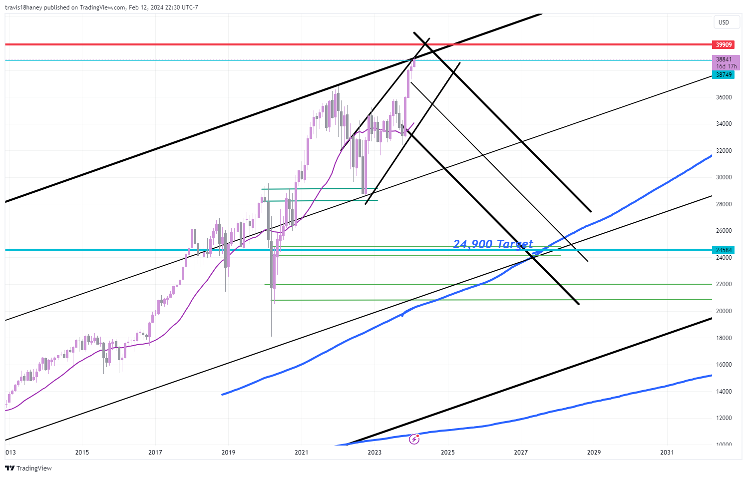 CBOT_MINI:YM1! Chart Image by Dow_Jones_Maestro