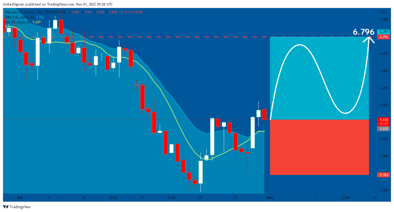 PEPPERSTONE:NATGAS Chart Image by UnitedSignals