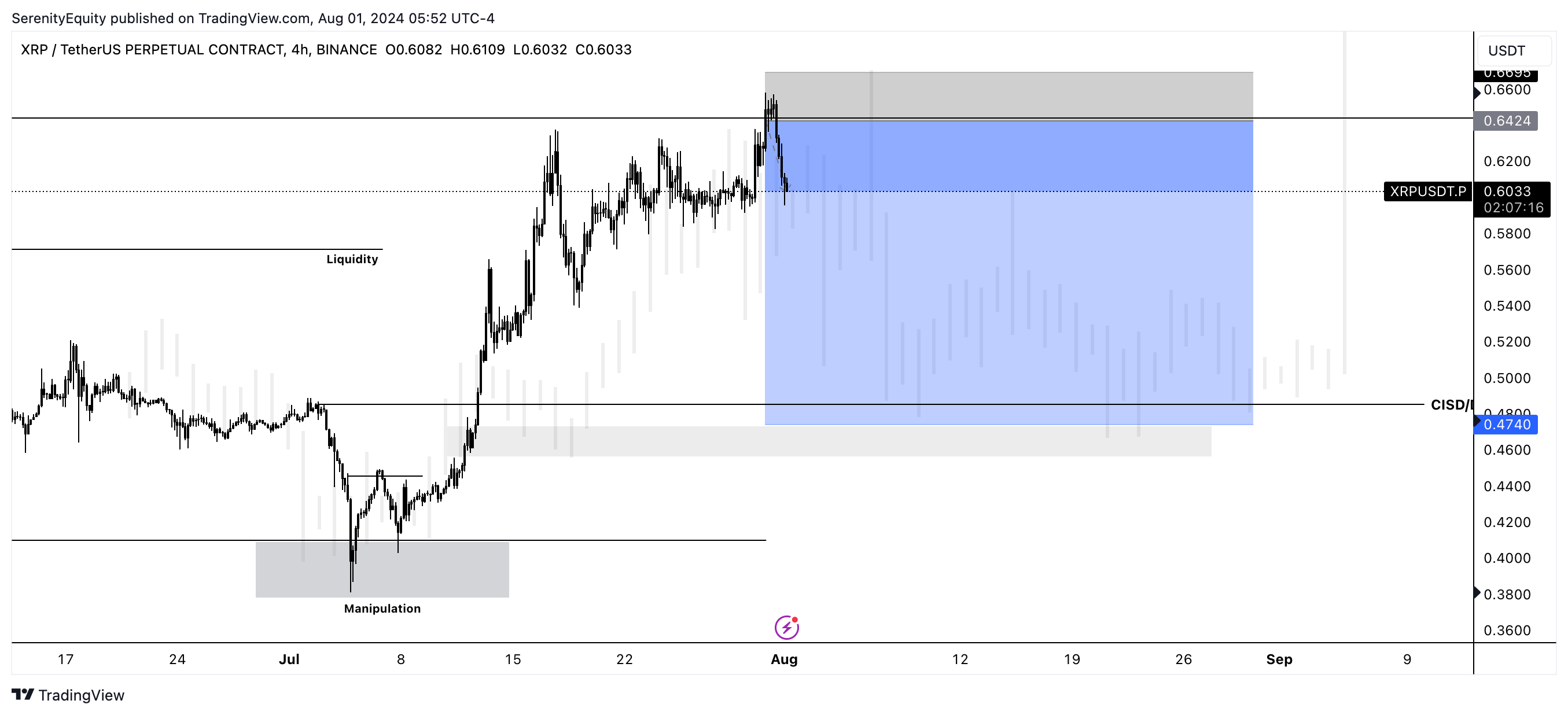 BINANCE:XRPUSDT.P Chart Image by SerenityEquity