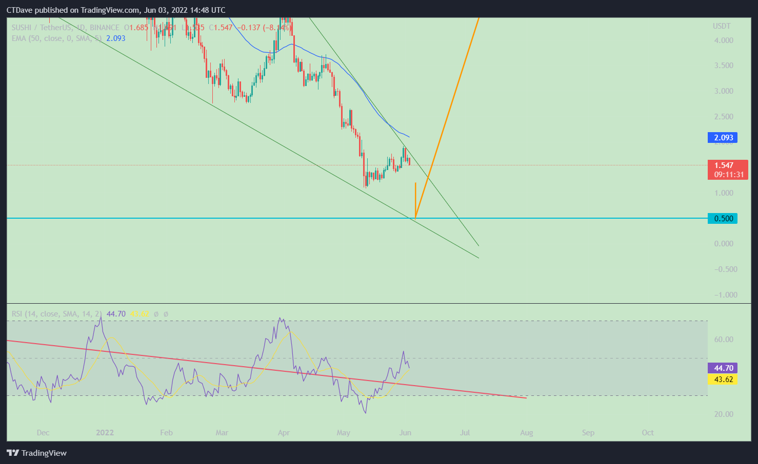 BINANCE:SUSHIUSDT Chart Image by CTDave