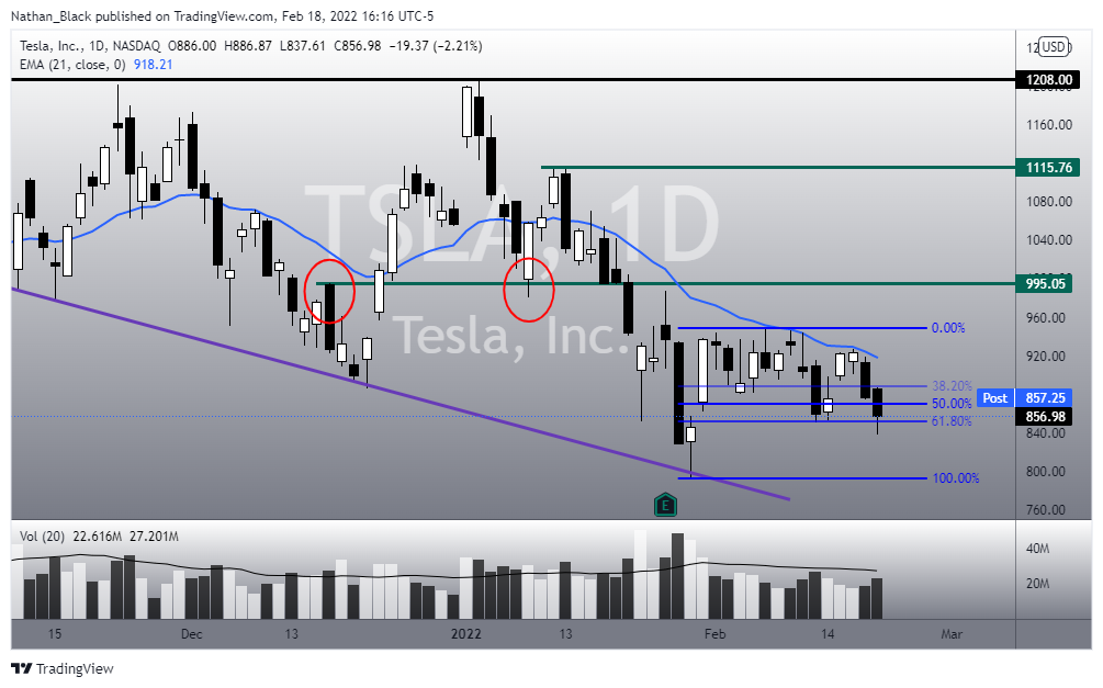 NASDAQ:TSLA Chart Image by Nathan_The_Finance_Hydra