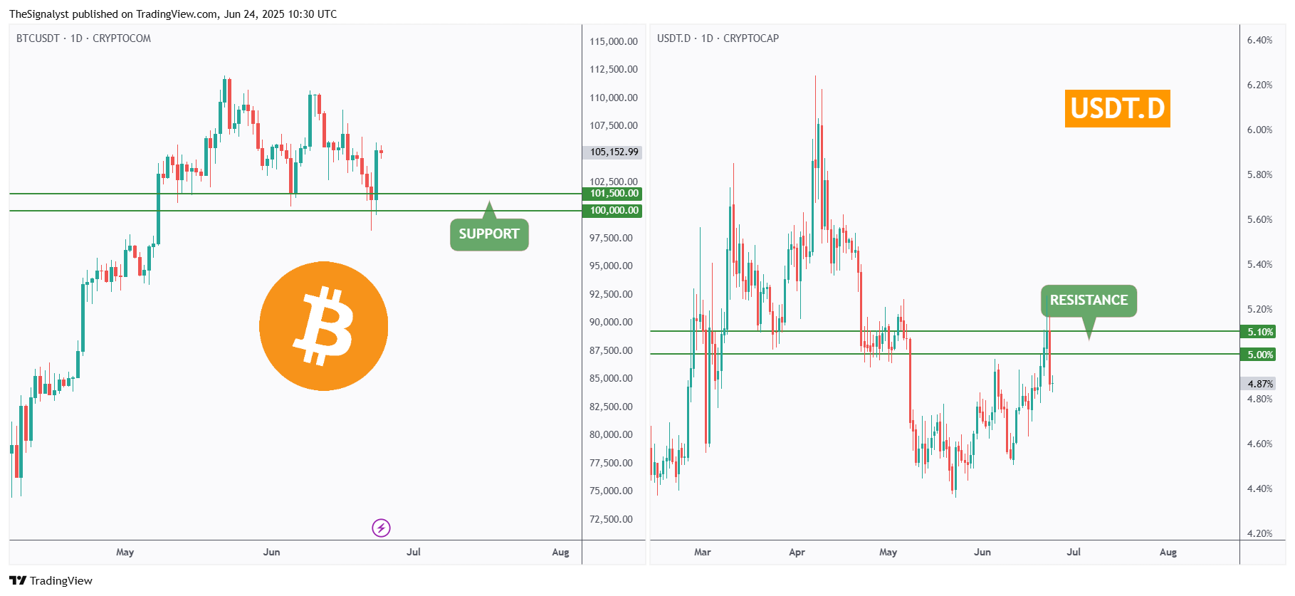 CRYPTOCOM:BTCUSDT Chart Image by TheSignalyst