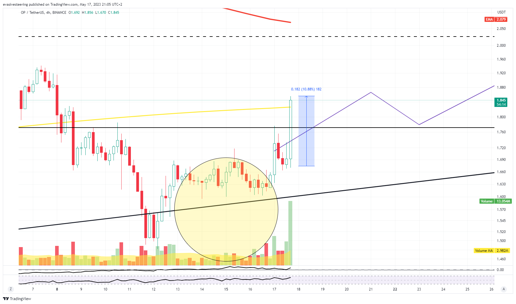 BINANCE:OPUSDT Chart Image by evasivesteering