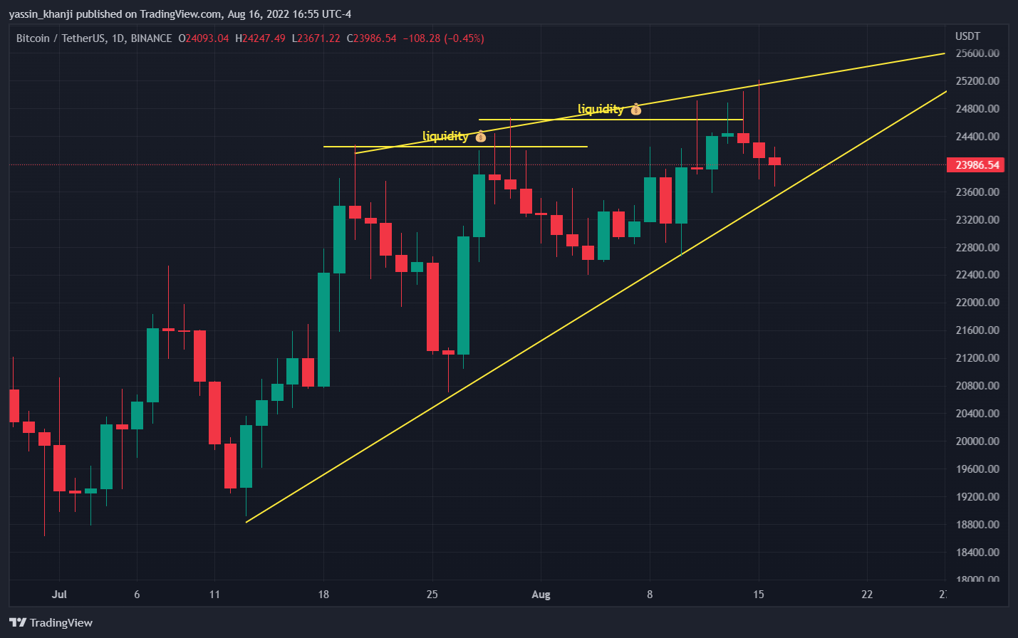 BINANCE:BTCUSDT Chart Image by yassin_khanji