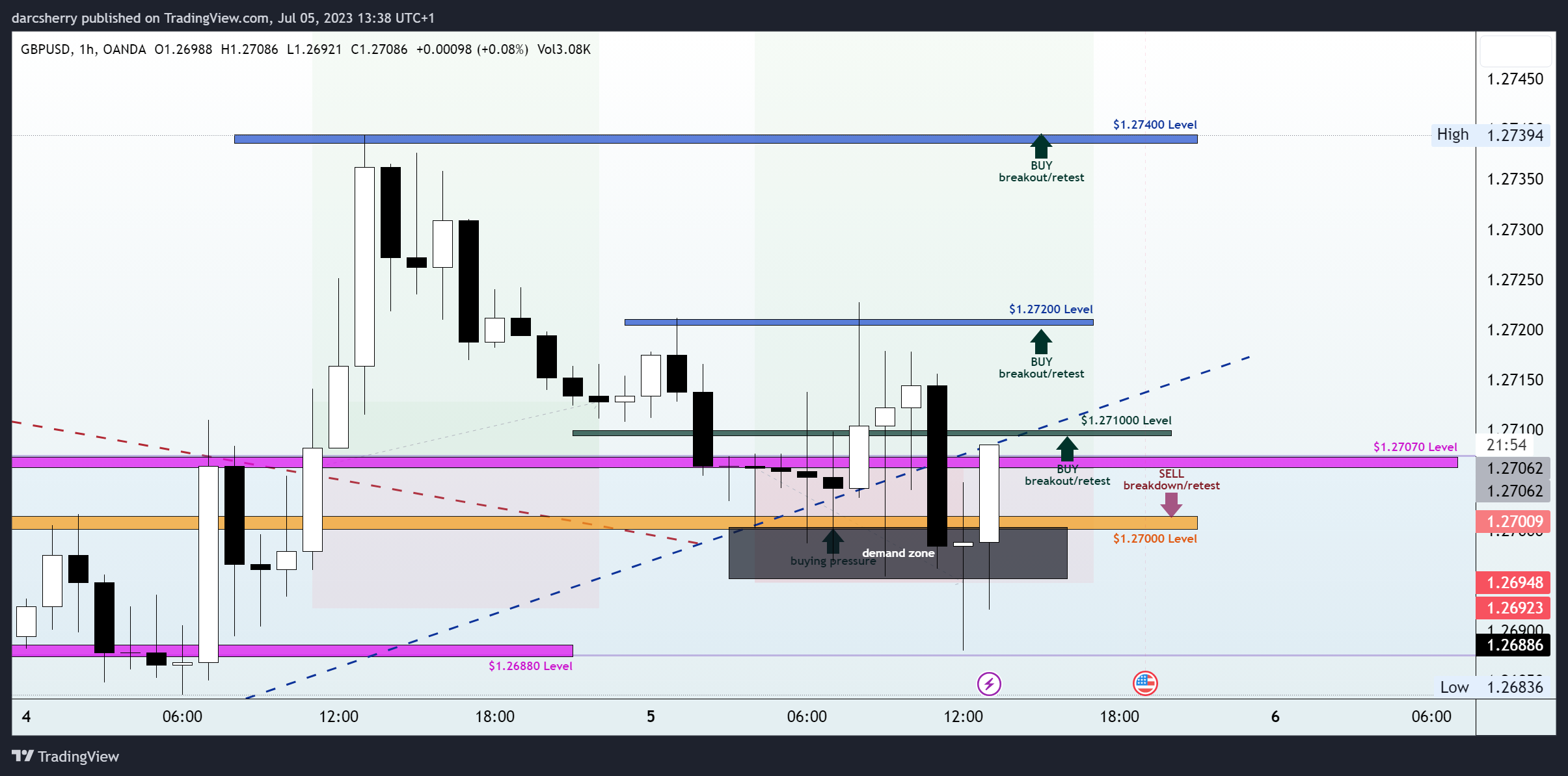 OANDA:GBPUSD Chart Image by darcsherry