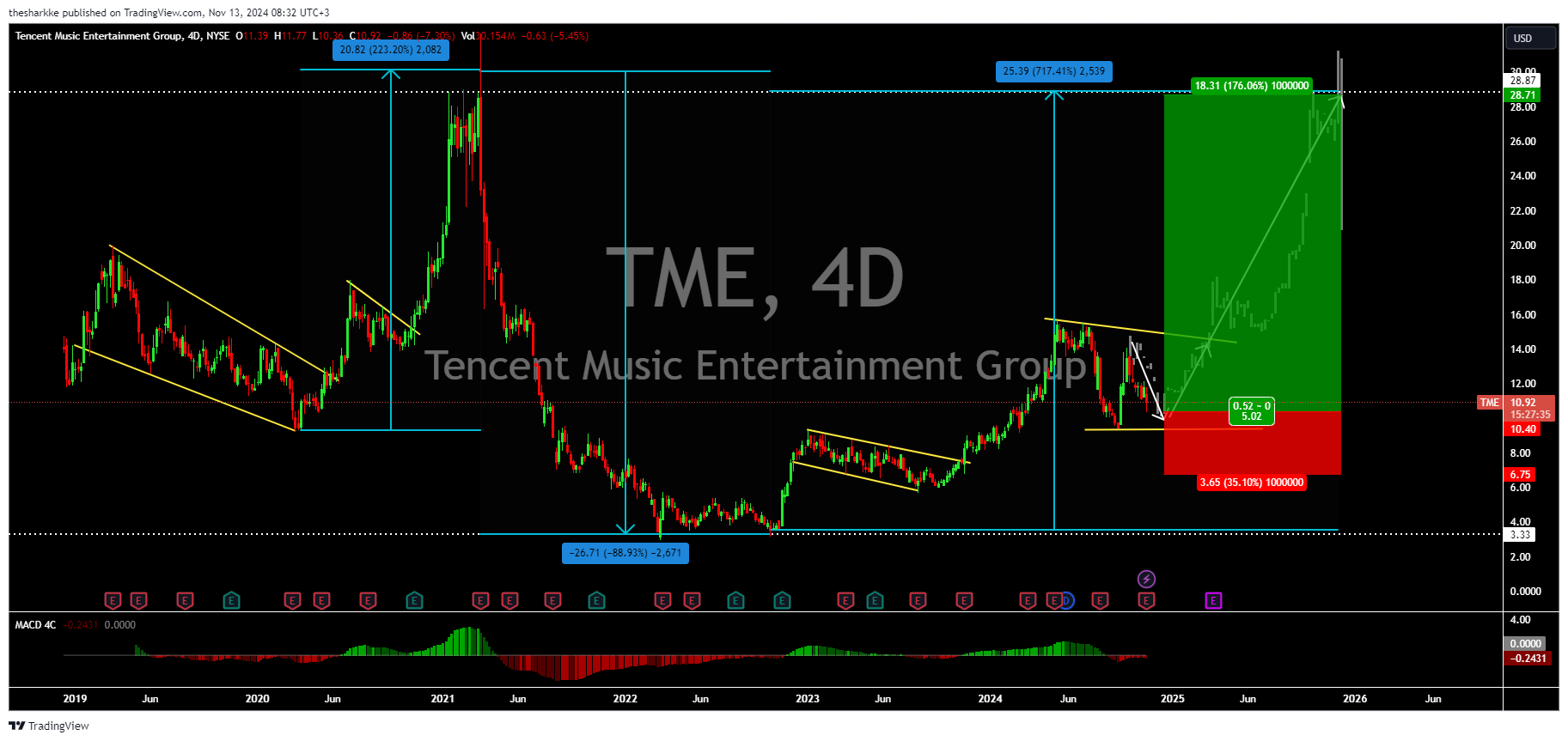 NYSE:TME Chart Image by thesharkke