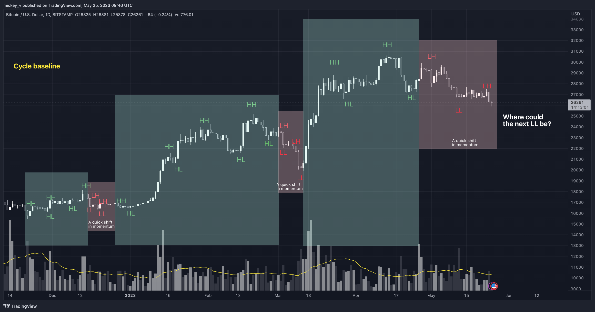 BITSTAMP:BTCUSD Chart Image by mickey_v
