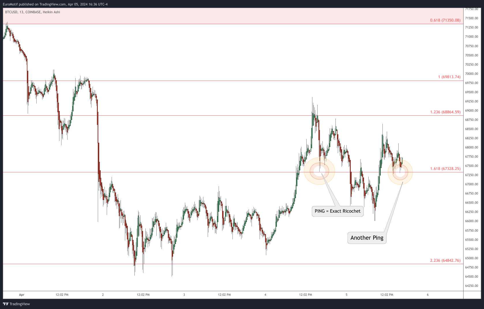 COINBASE:BTCUSD Chart Image by EuroMotif