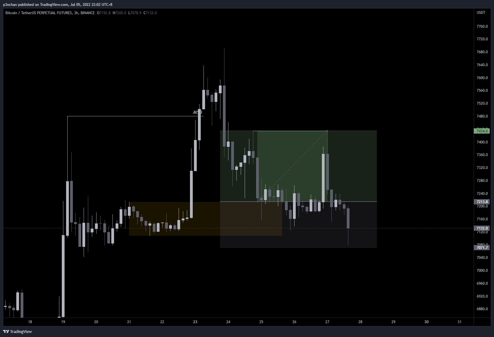 BINANCE:BTCUSDTPERP Chart Image by p3nchan