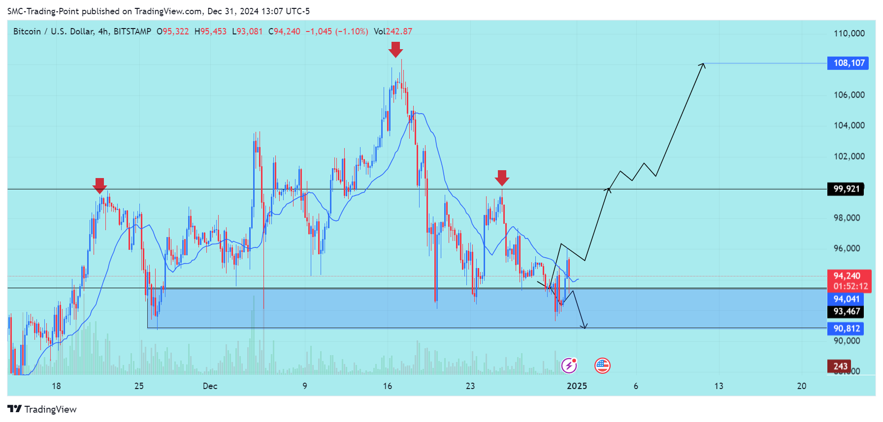 BITSTAMP:BTCUSD Chart Image by SMC-Trading-Point