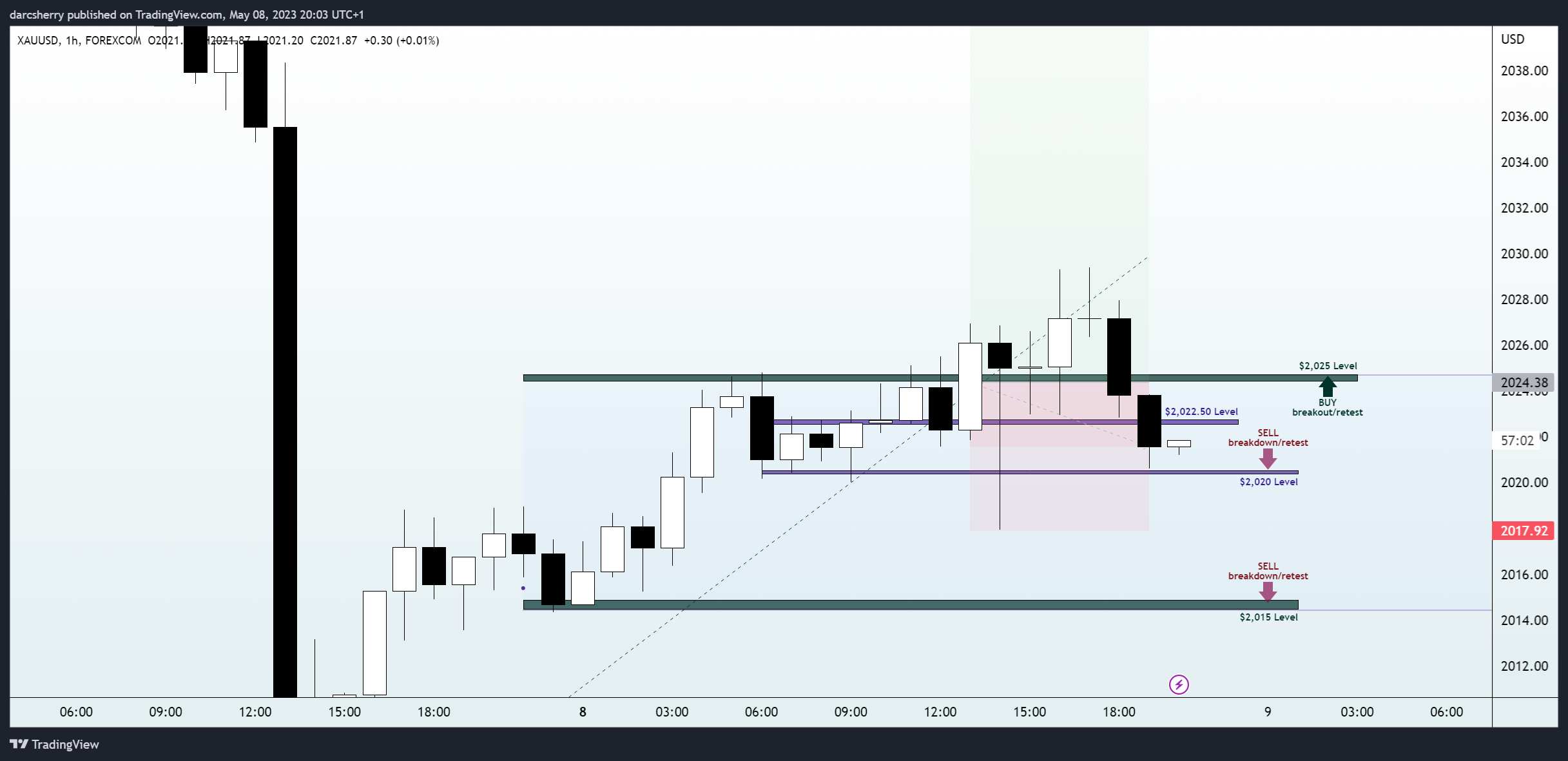 FOREXCOM:XAUUSD Chart Image by darcsherry