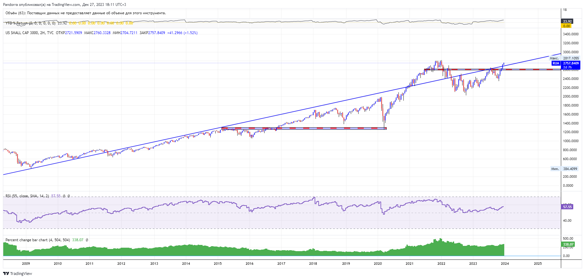TVC:RUA Chart Image by PandorraResearch