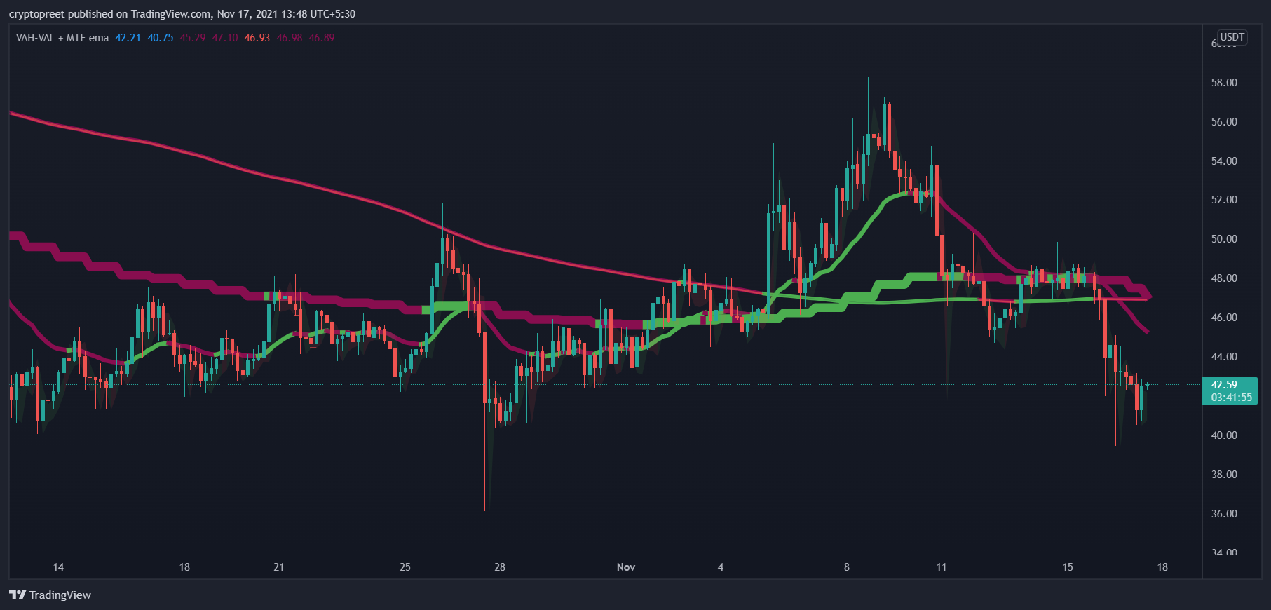 BINANCE:ICPUSDTPERP Chart Image by cryptopreet