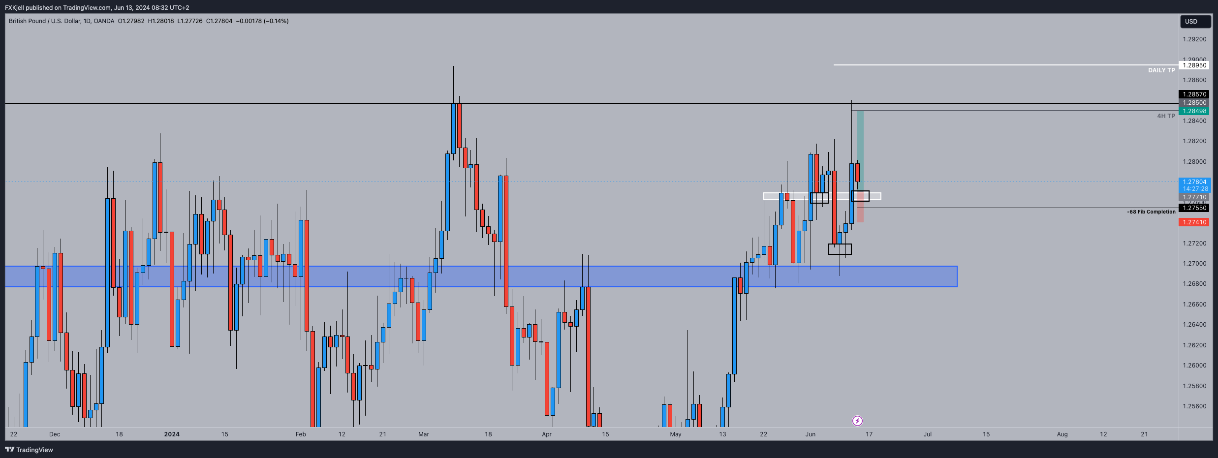 OANDA:GBPUSD Chart Image by Pipjager
