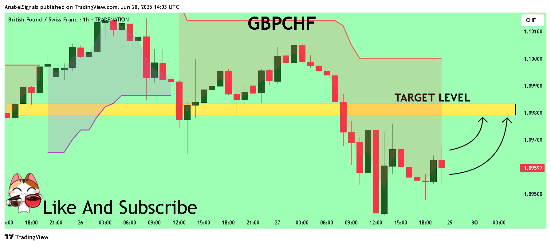 TRADENATION:GBPCHF Chart Image by AnabelSignals