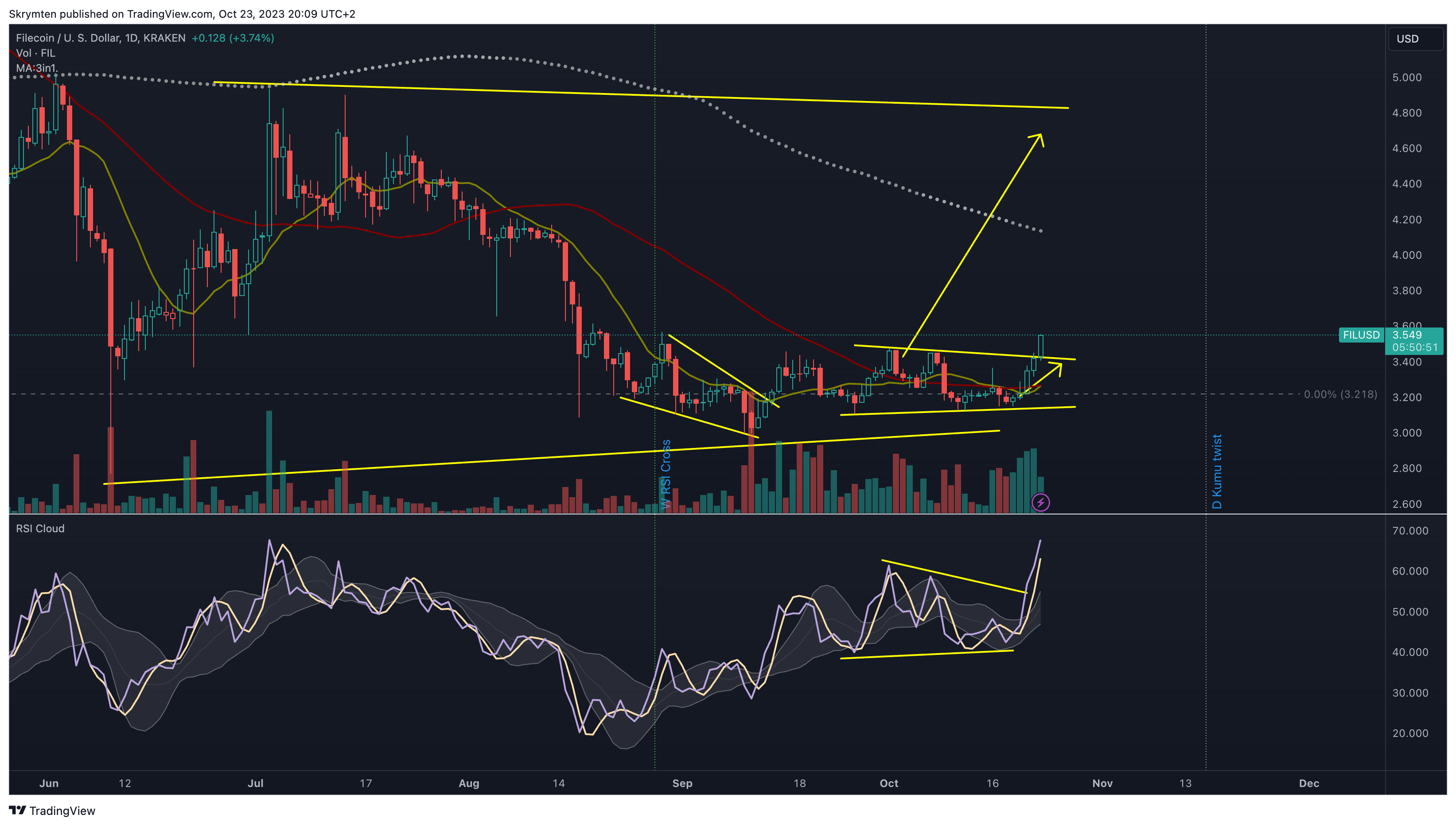 KRAKEN:FILUSD Chart Image by Skrymten