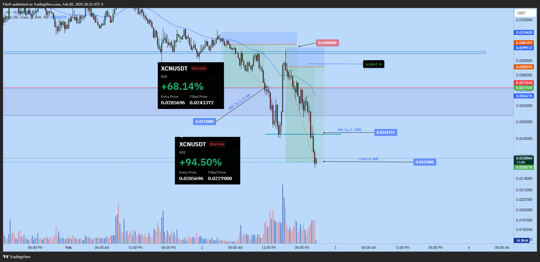 BYBIT:XCNUSDT.P Chart Image by Filnft