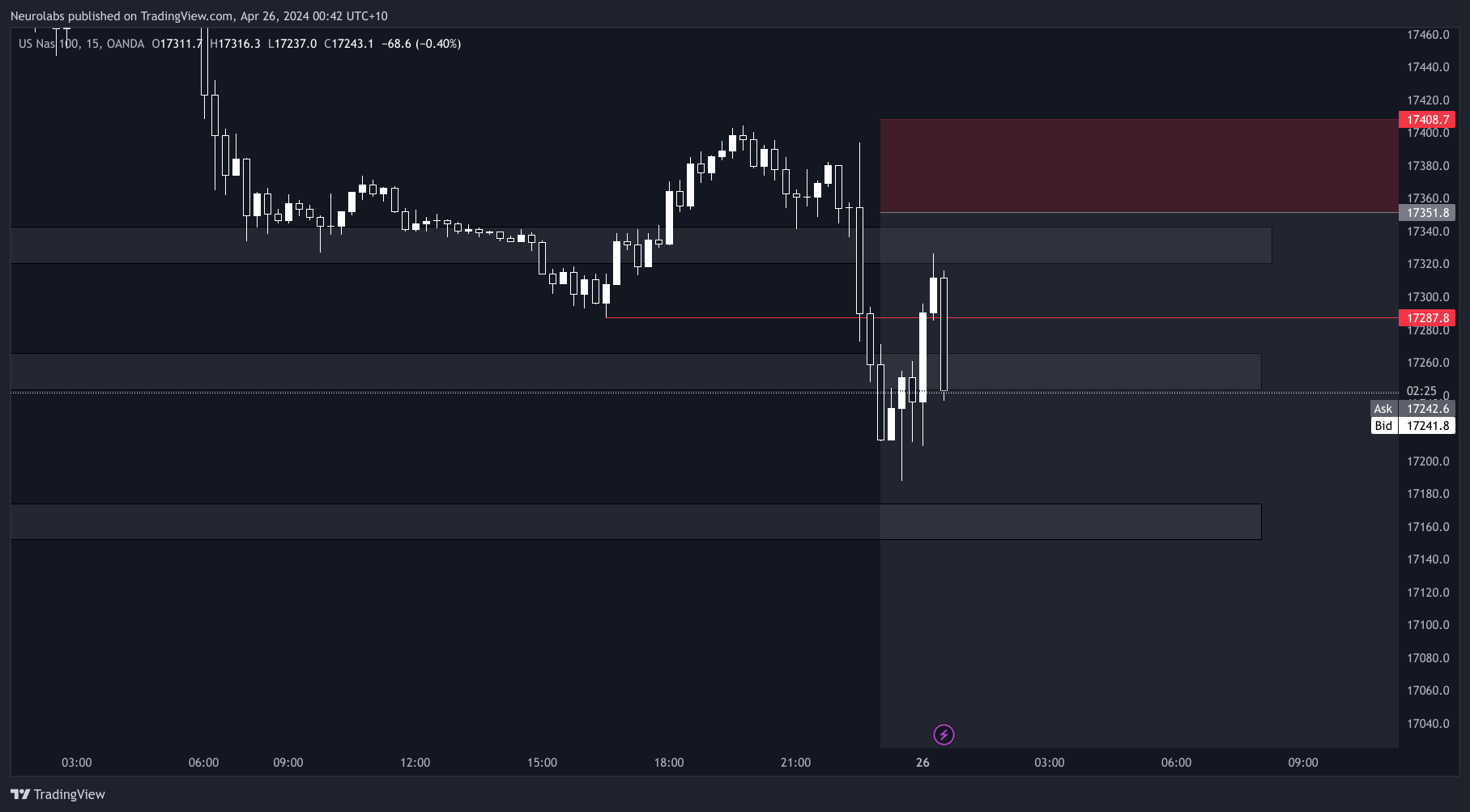 OANDA:NAS100USD Chart Image by UnderstandForex