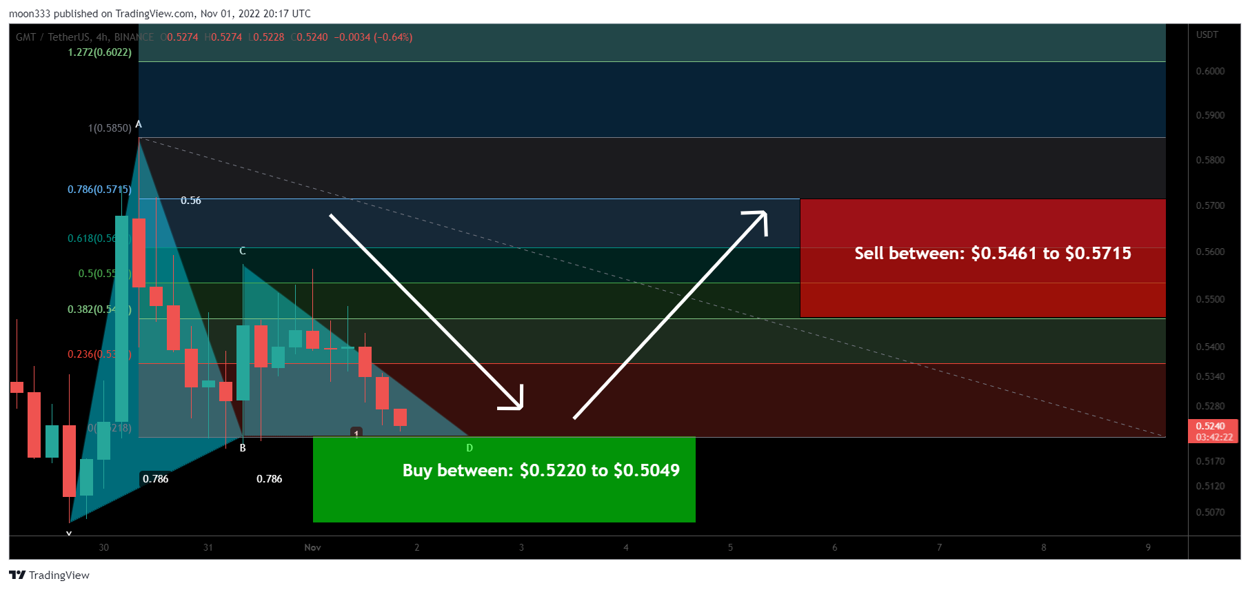 BINANCE:GMTUSDT Chart Image by moon333