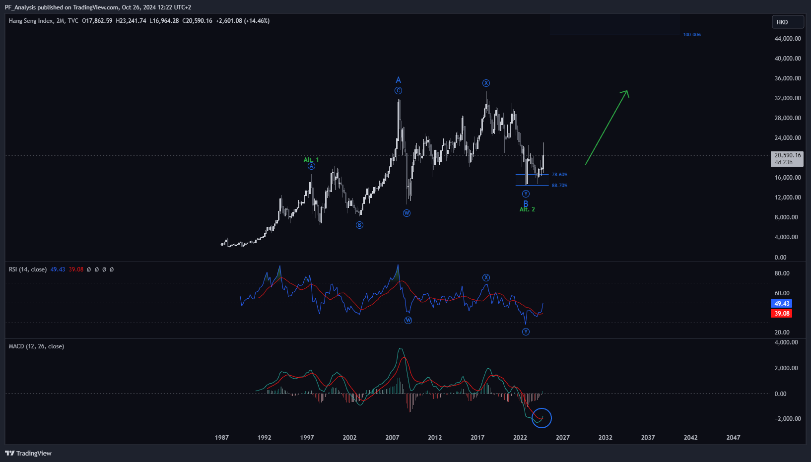 TVC:HSI Chart Image by PF_Analysis