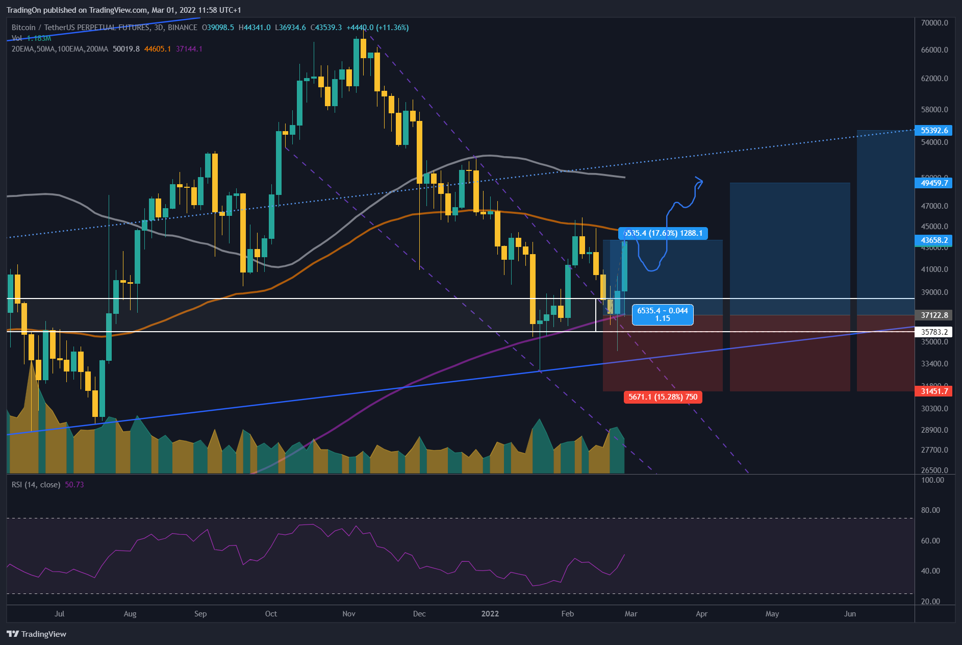 BINANCE:BTCUSDTPERP Chart Image by TradingOn